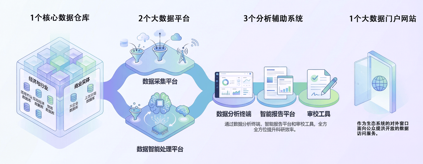 研究生态系统架构
